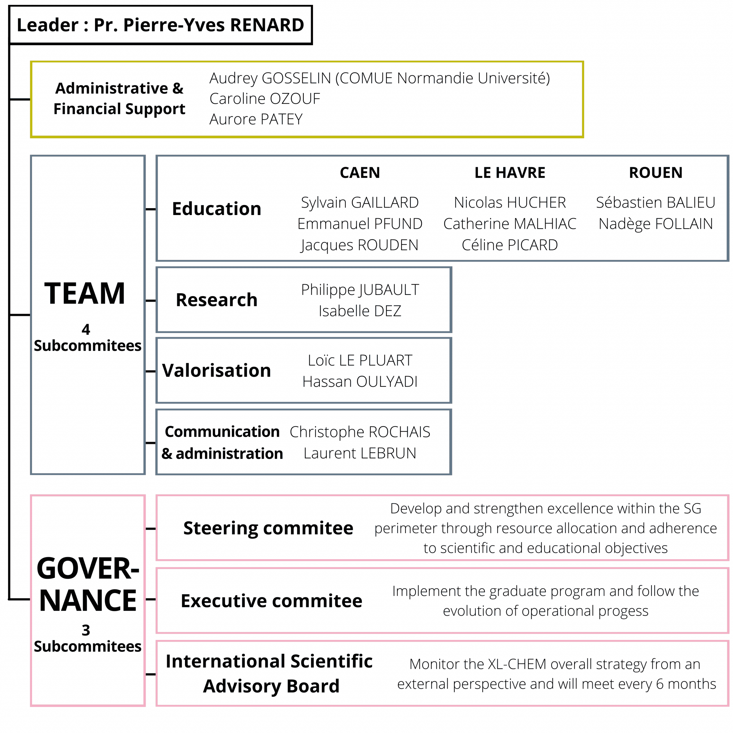 XL-CHEM.Schema-equipe-gouvernance-1